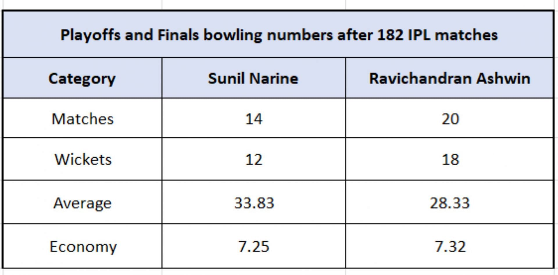 Sunil Narine vs Ravichandran Ashwin - Clutch Numbers